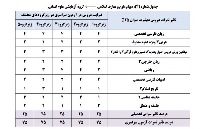 جدول شماره 4 - گروه علوم و معارف اسلامی
